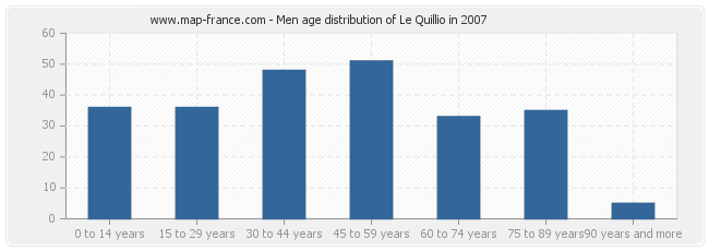 Men age distribution of Le Quillio in 2007